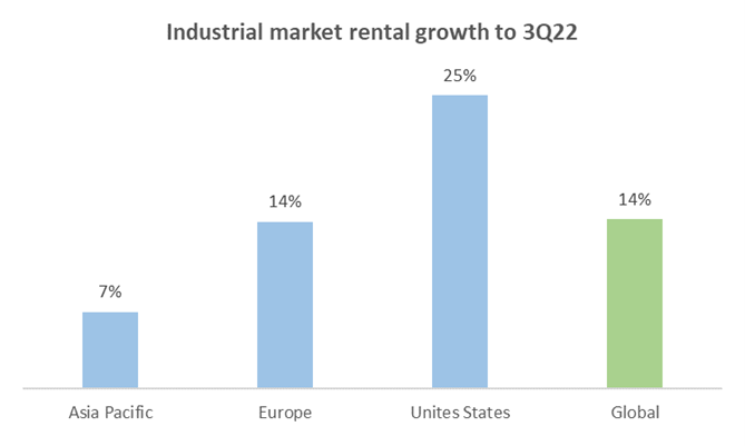 Industrial market rental growth to Q3 2022
