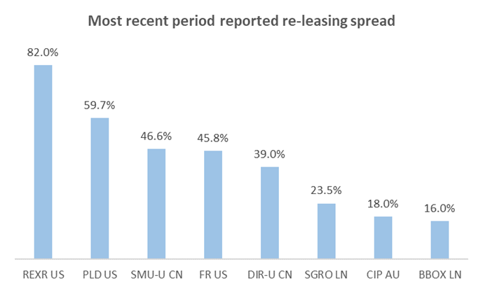 Market renteal growth over the most recent period reported re-leasing spread