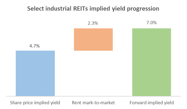 Implied yield progression of select industrial REITs 