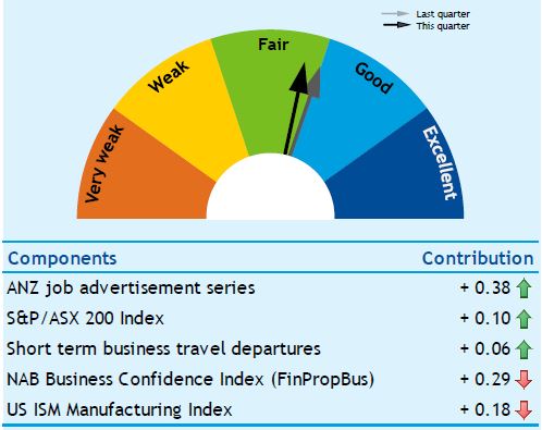 Dexus office demand barometer