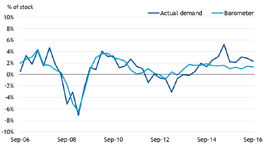 Dexus office demand barometer