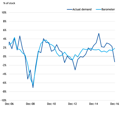 Barometer versus actual demand