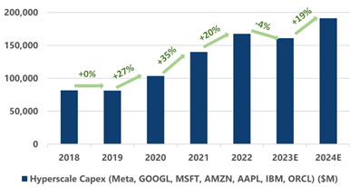 Hyperscaler Capex Investment Accelerating