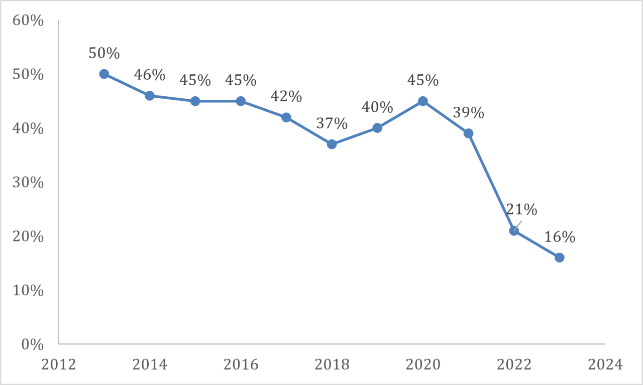 Share of U.S. home listings