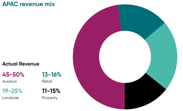 APAC revenue mix