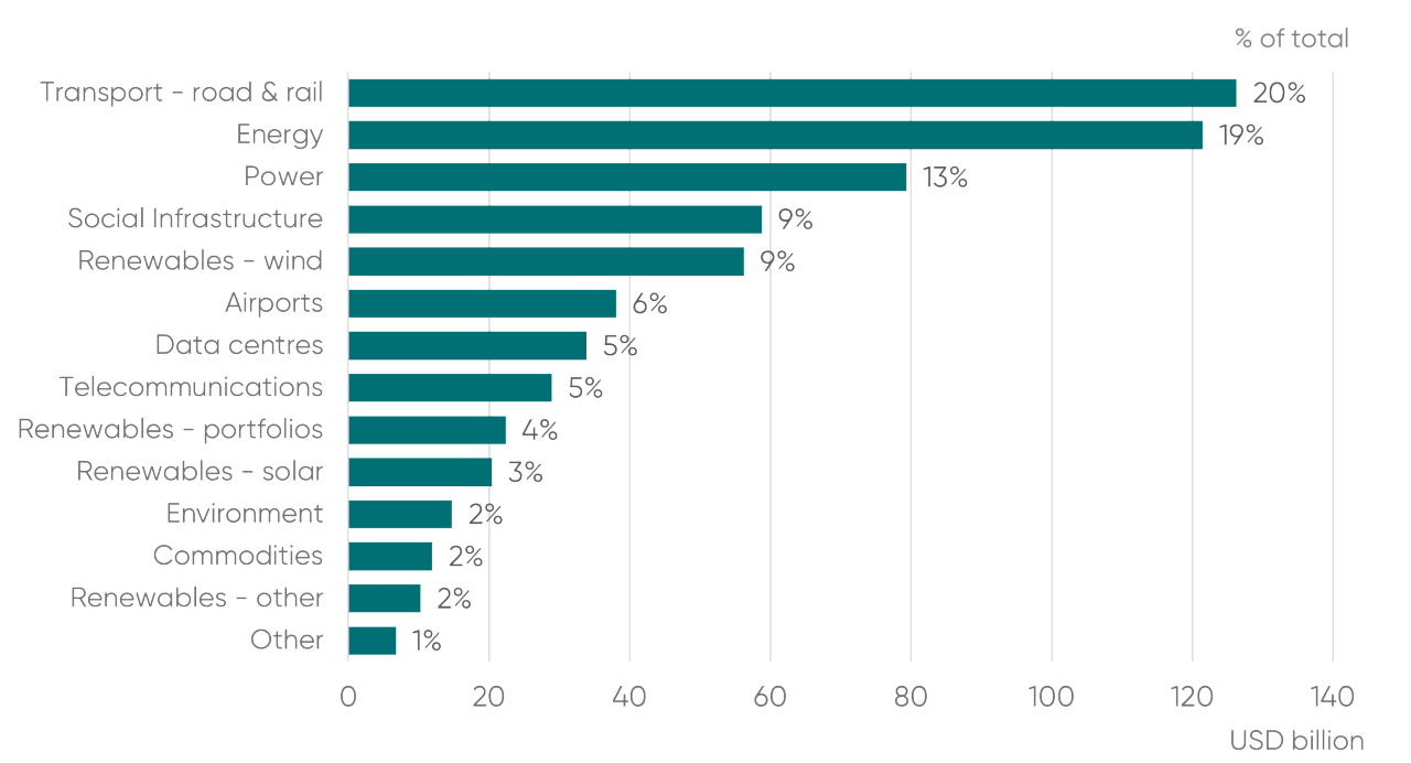 Value of infrastructure transactions by sector 2020-25 – Australia