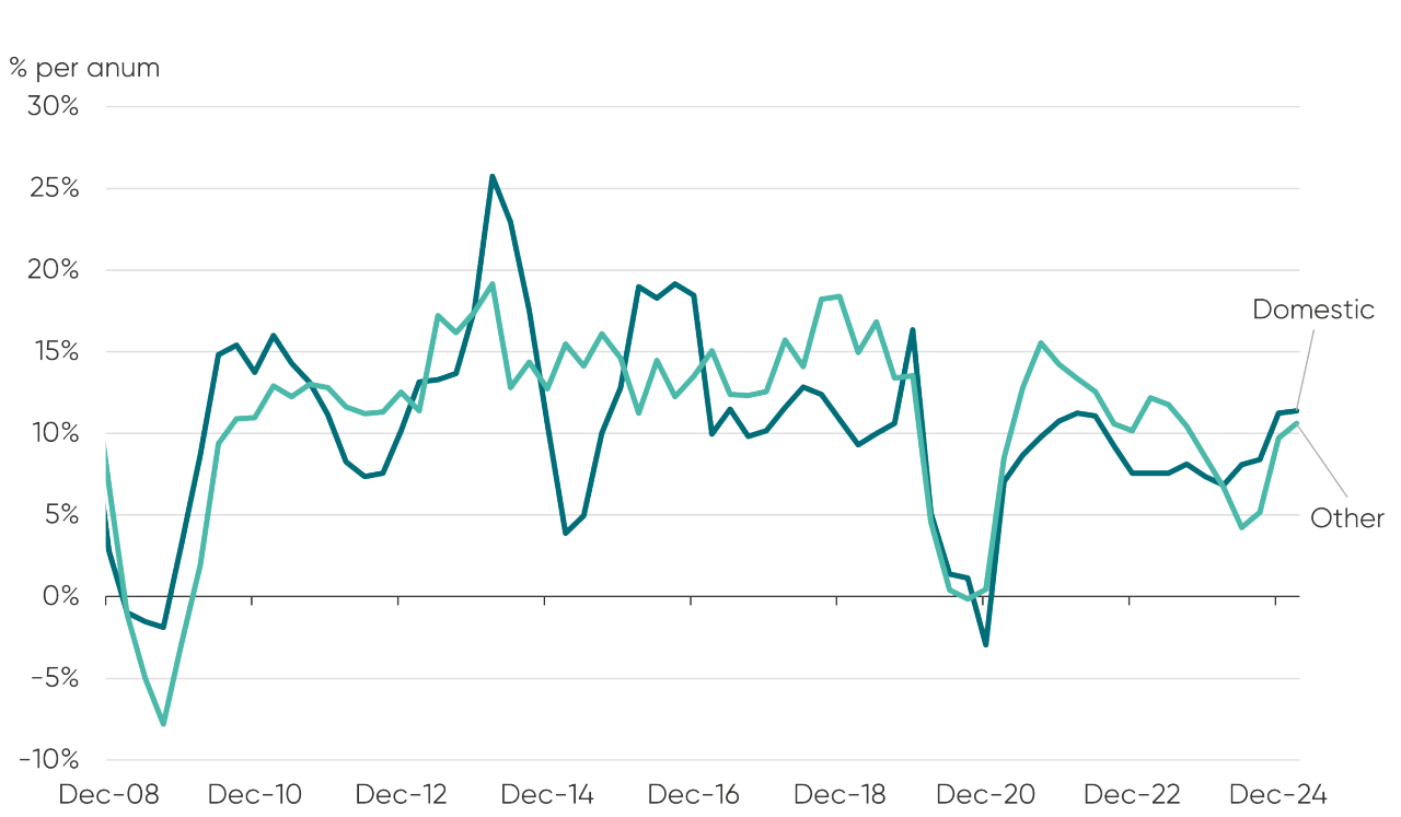 Australian private infrastructure returns