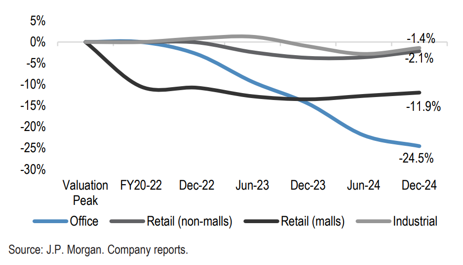 Valuation Moves Since the Peak