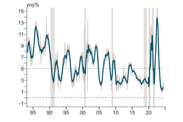 retail sales graph