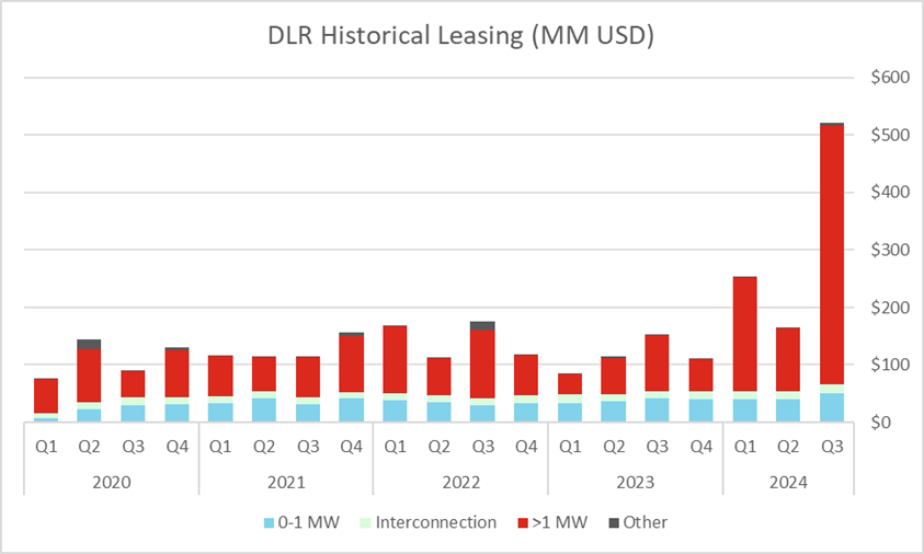 (Source: Digital Realty quarterly results, DXAM)